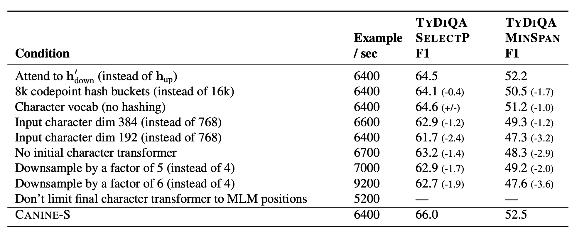 ablation study（論文より引用）