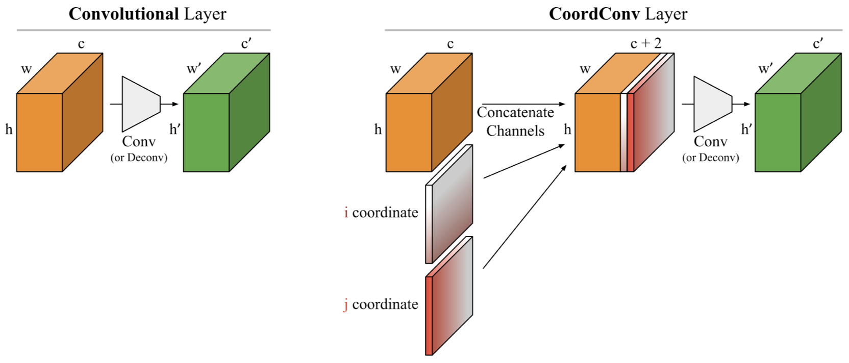 CNNで画像中のピクセルの座標情報を考慮できるCoordConv
