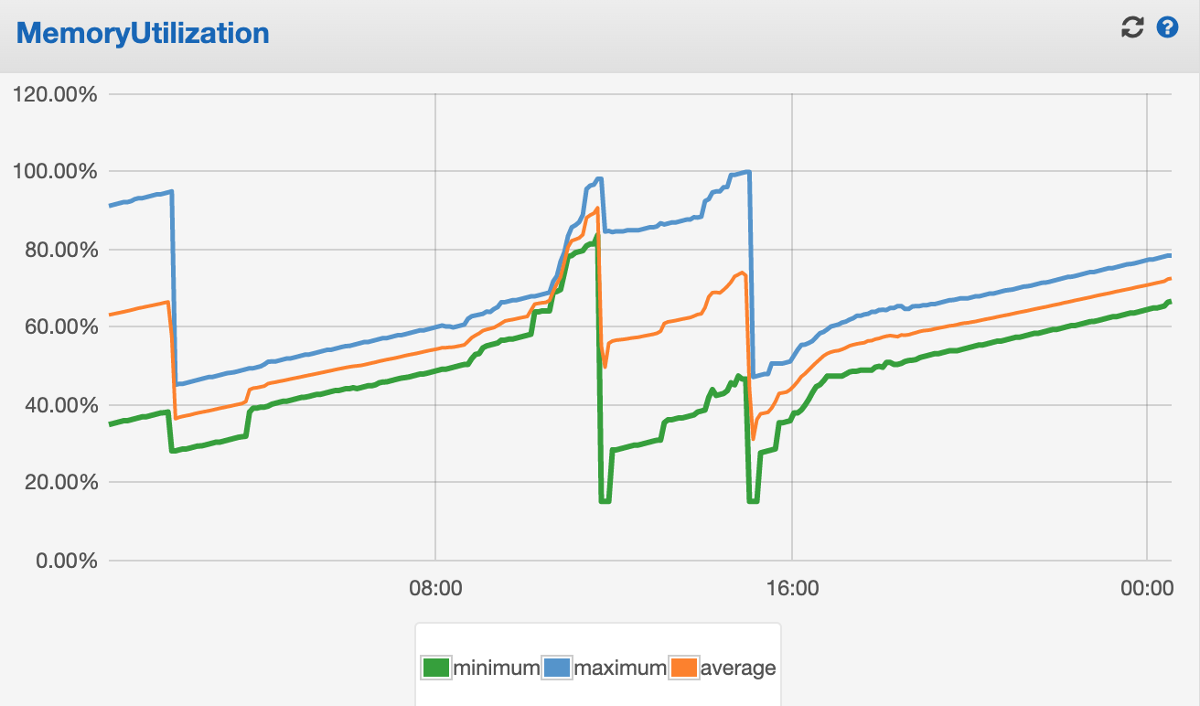 FastAPI + uvicornの構成のサーバーで時間経過でメモリ使用量が増えるとき
