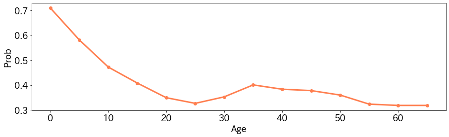 年齢に対するPartial Dependence Plot